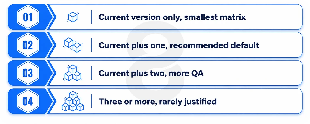 iOS Versions