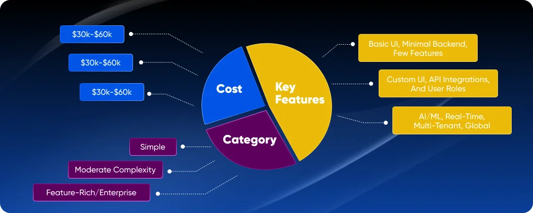 Cost Estimates Based on App Categories