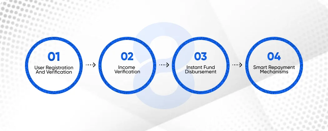 How the Best Cash Advance Apps Work