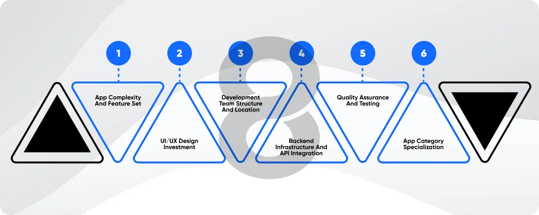 iOS App Development Cost Breakdown: Key Factors
