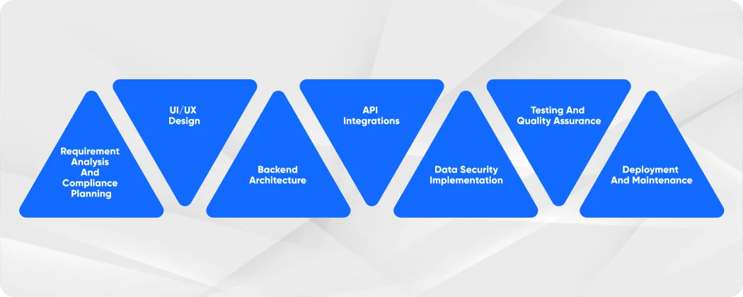 Technical Roadmap for Building a Cash Advance App