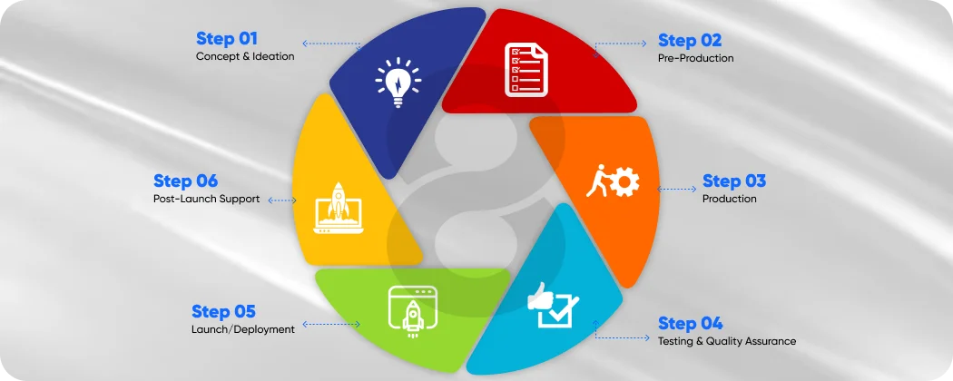 Main Stages of Video Game Development