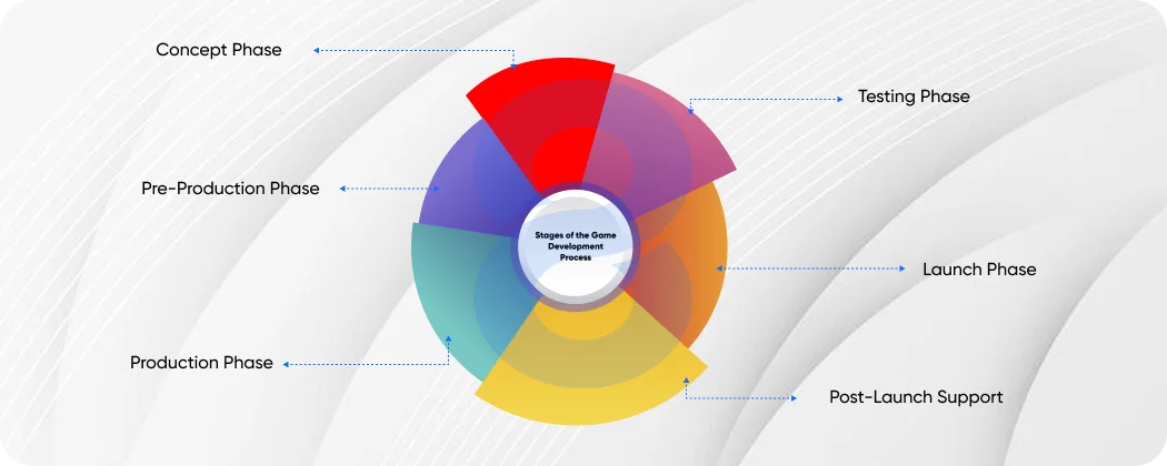 Game Development Stages