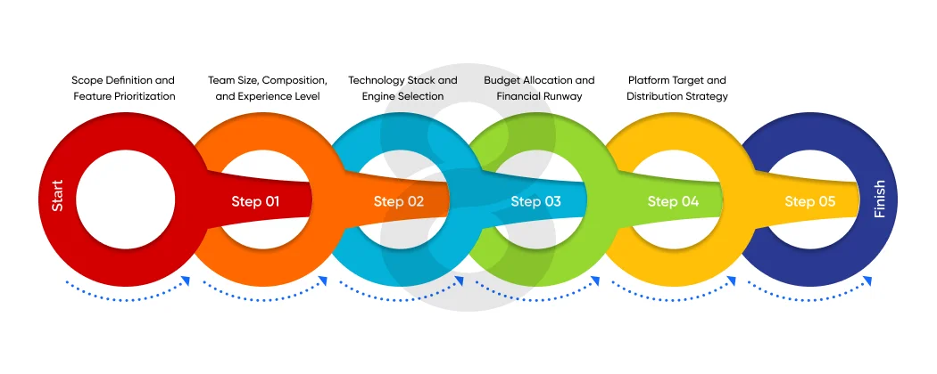 Steps to Make a Video Game