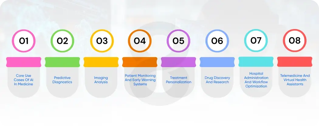 Use Cases of AI in Medicine