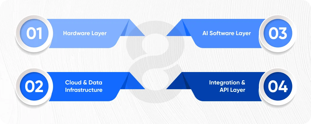 Autonomous Delivery Stacks: A Layered Architecture