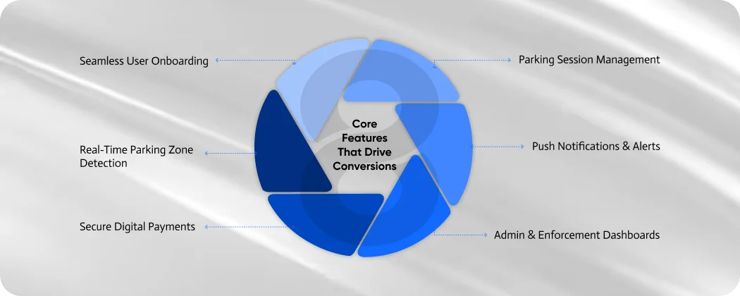 Core Features That Drive Conversions