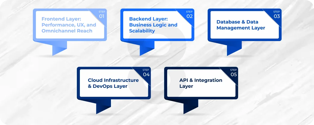 Core Layers of a Scalable Ecommerce Technology Stack