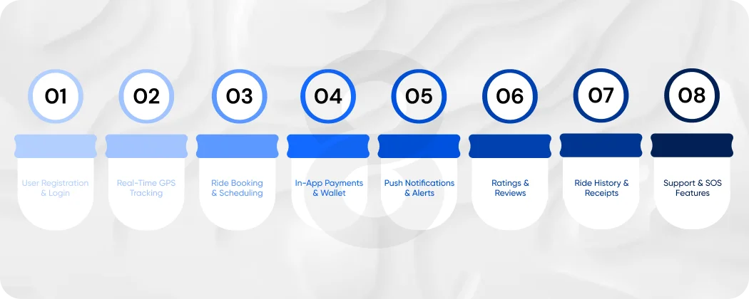Cost to Build an App Like Uber: Features for Passengers
