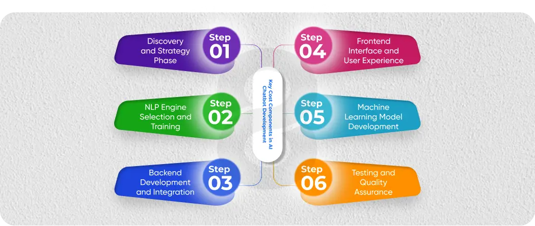 Key Cost Components in AI Chatbot Development