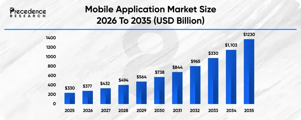 Market of Mobile Apps Beyond 2035 Key Trends & Forecast Stats