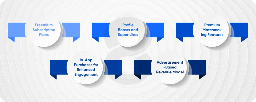 Monetization Models for Tinder-Like Apps