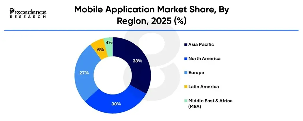 Region-Wise Trends and Opportunities in the Market of Mobile Apps Beyond 2035