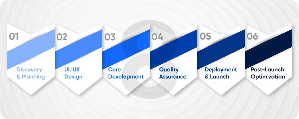 Typical Uber-Like App Development Timeline 