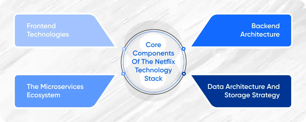 Core Components of the Netflix Technology Stack