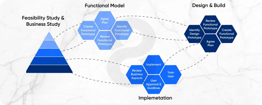 Dynamic Systems Development Model
