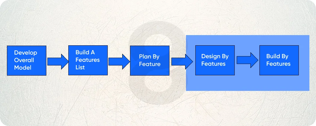 Feature driven development