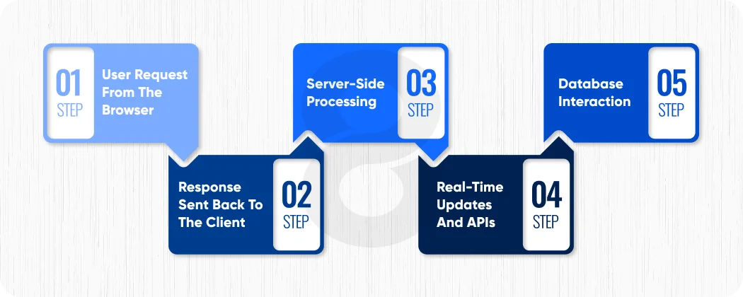 How Do Web Apps Work
