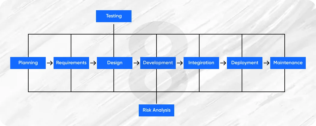 Hybrid SDLC Model