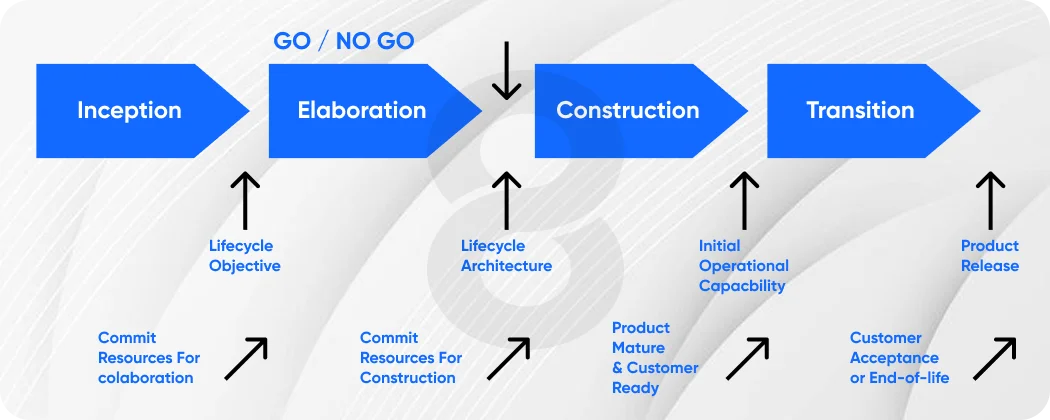 Rational Unified Process