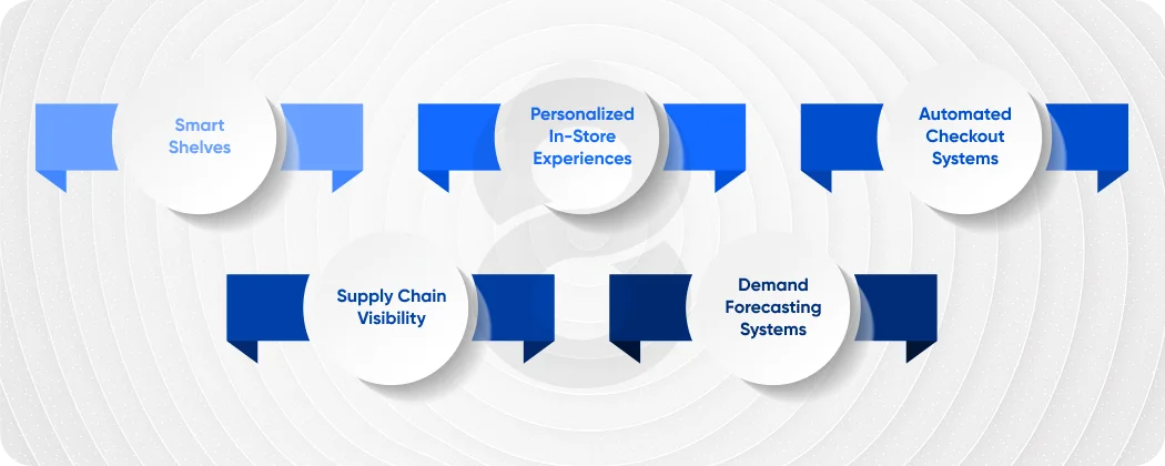 Retail & E-Commerce IoT Examples