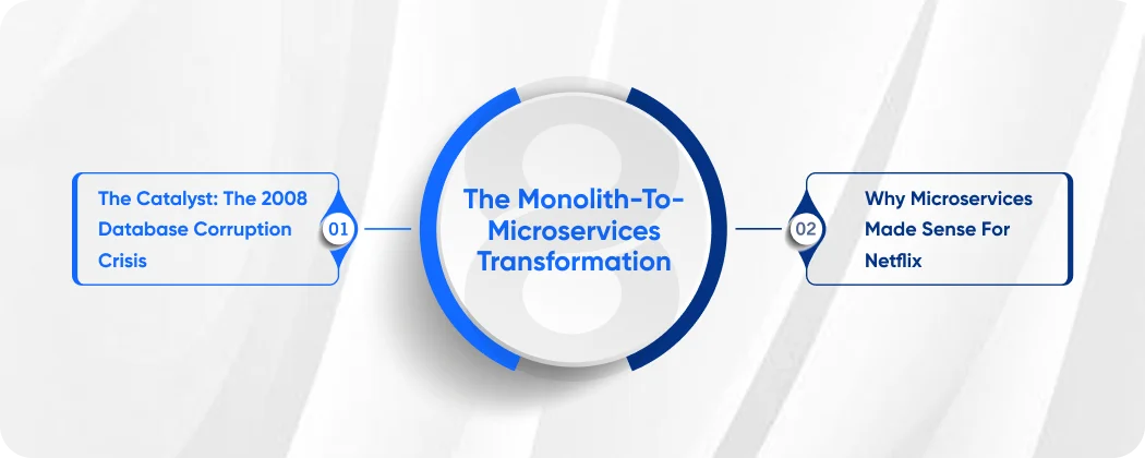 The Monolith-to-Microservices Transformation