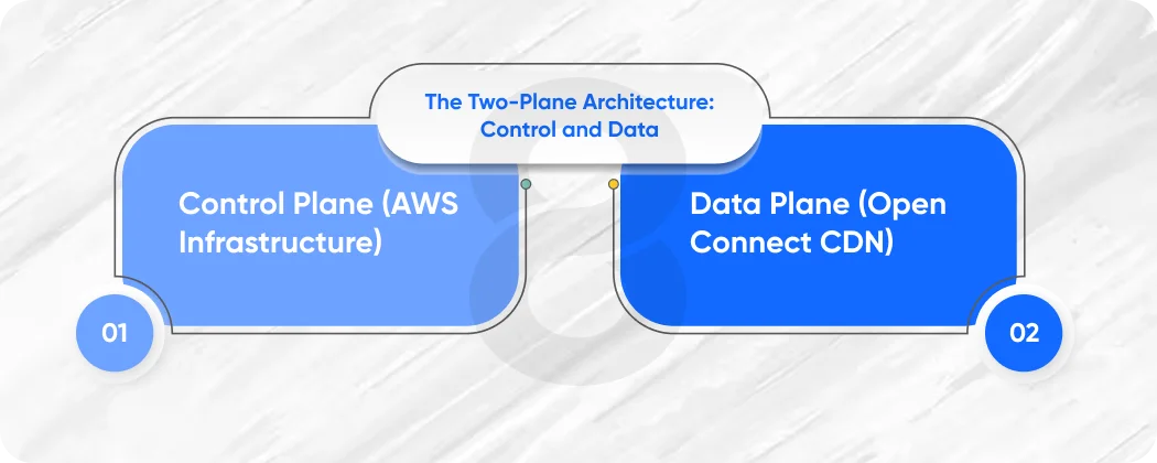 The Two-Plane Architecture: Control and Data