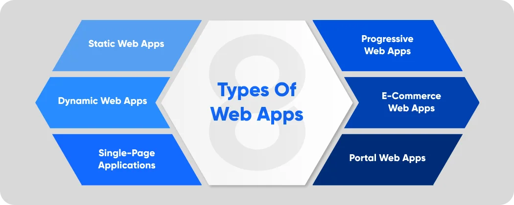 Types of Web Apps