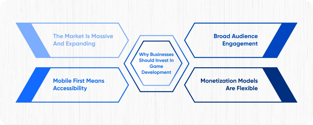Why Businesses Should Invest in Game Development