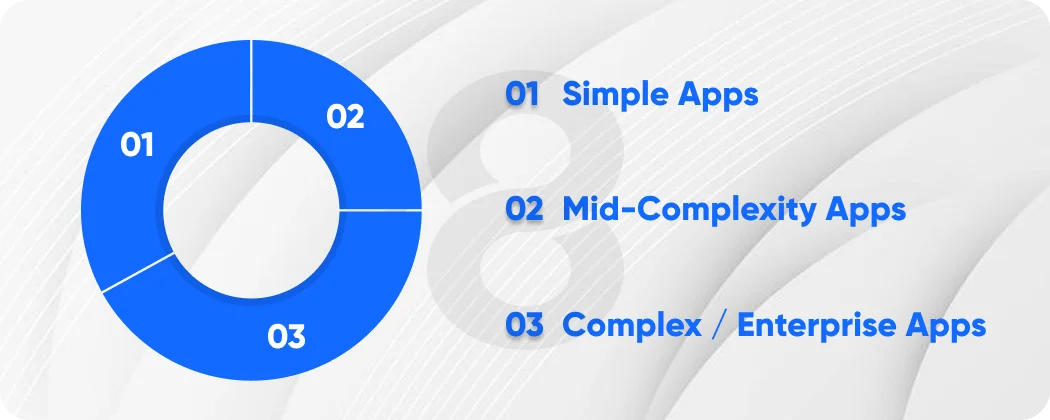 App Complexity Tiers A Framework