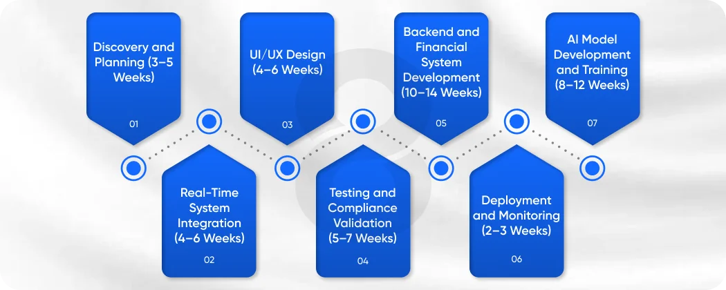 Average Development Timeline (Phase-by-Phase)