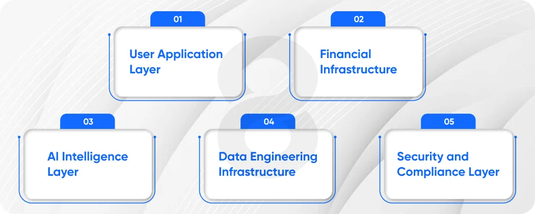 Core Components of a FinTech App with AI Fraud Detection