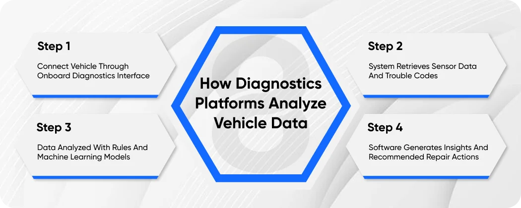 How Diagnostics Platforms Analyze Vehicle Data