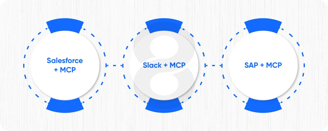 How MCP Connects AI Agents Across Salesforce, Slack, and SAP