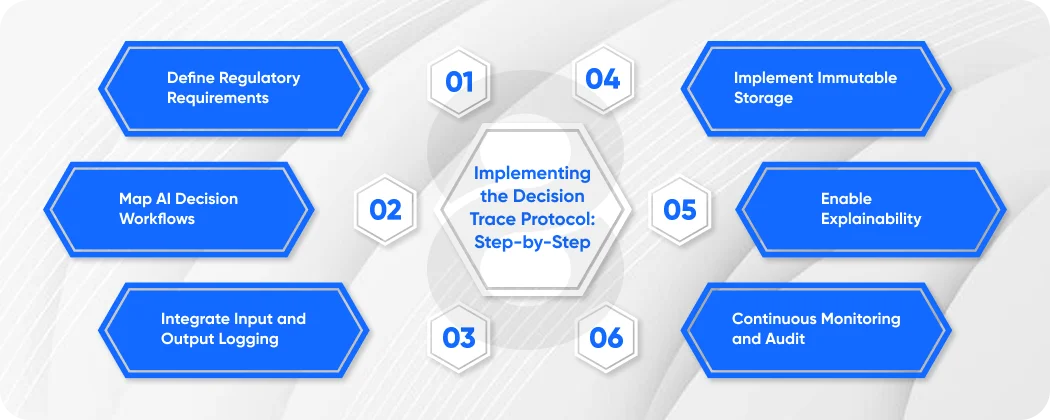 Implementing the Decision Trace Protocol Step-by-Step