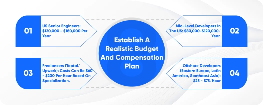 Step 3 Establish a Realistic Budget and Compensation Plan