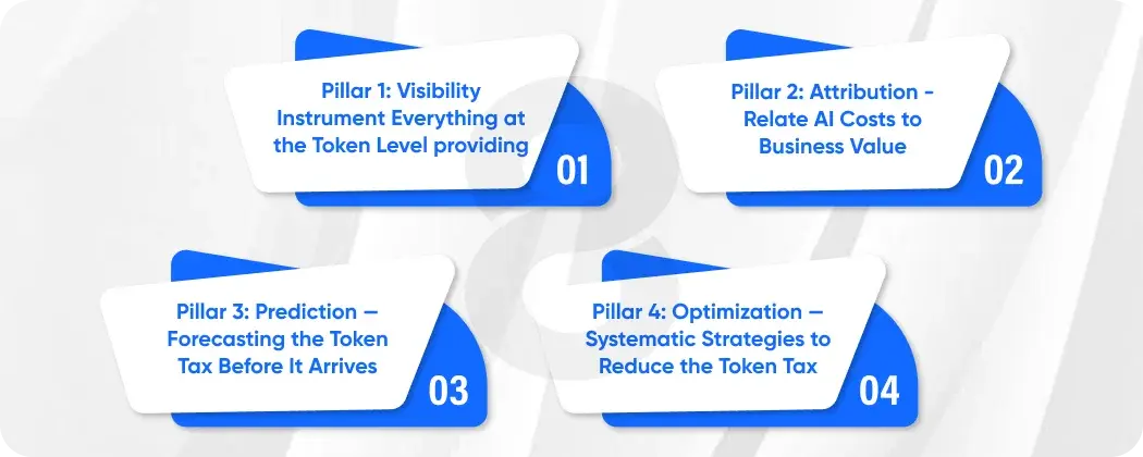The Four Pillars of a Modern FinOps for AI Practice