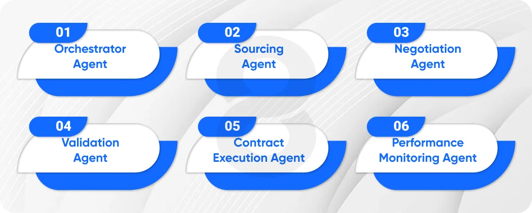 The Multi-Agent Architecture Who Does What