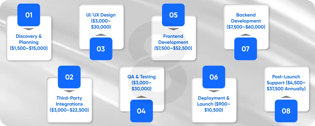 Automotive App Development Cost Breakdown by Development Phase