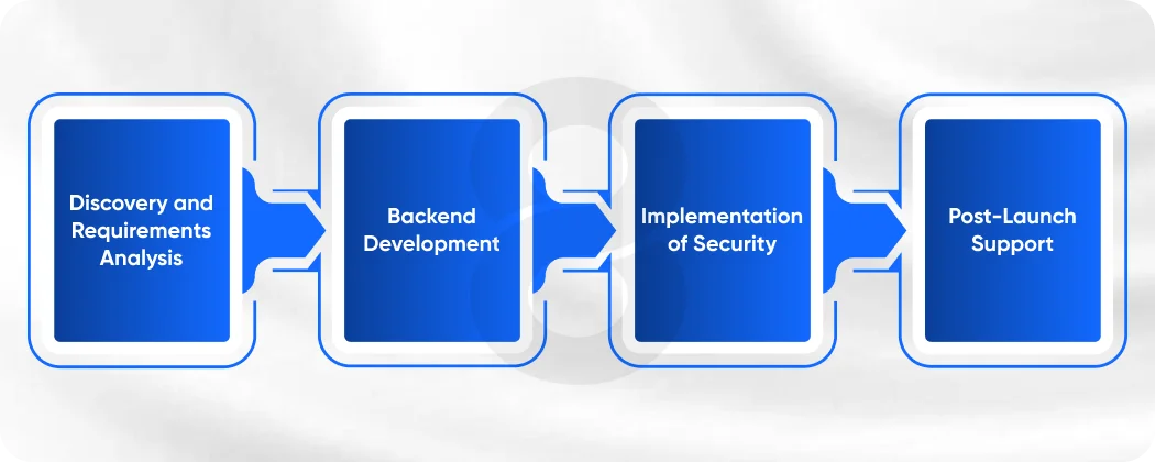 Development Stage-by-Stage Cost Breakdown