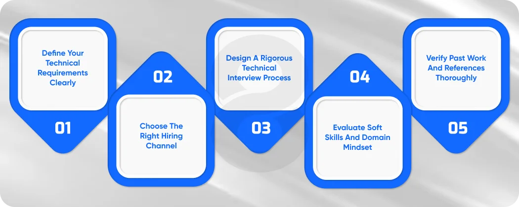 How to Hire Fintech Developers A Step-by-Step Process