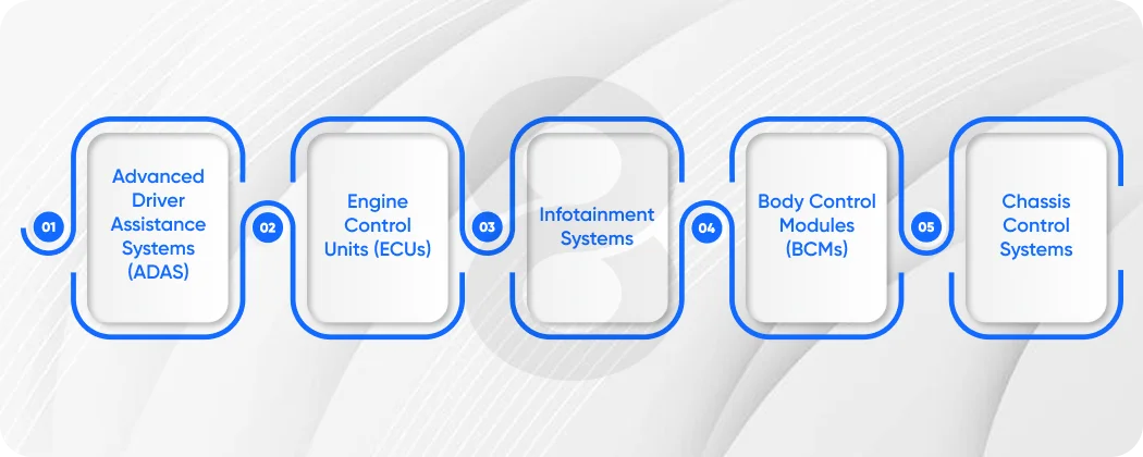 Understanding Automotive Software Types