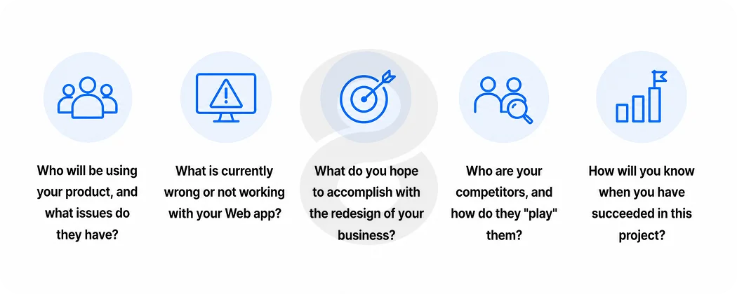 A Clear Discovery Process Before Any Design Begins