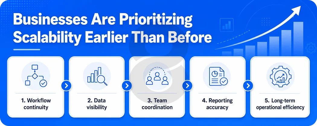 Businesses Are Prioritizing Scalability Earlier Than Before