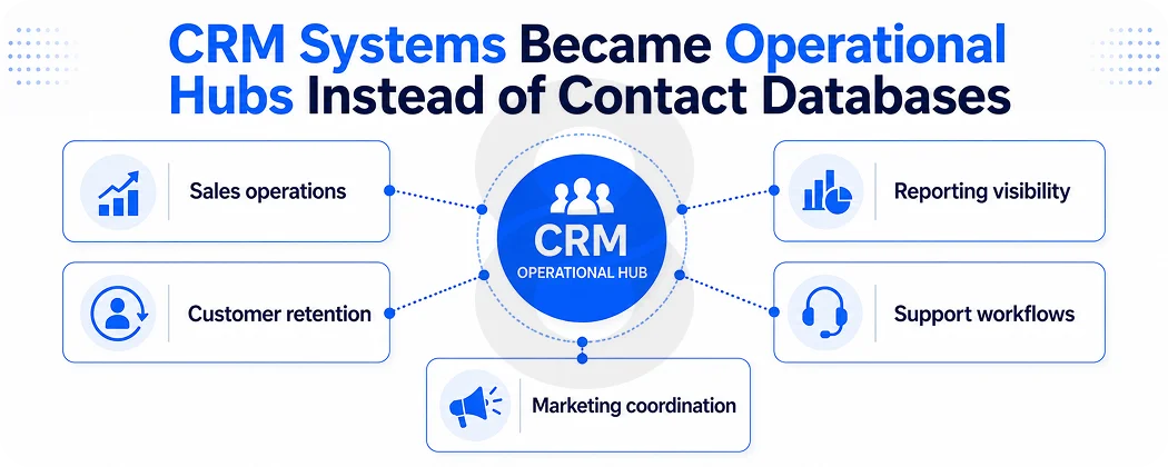 CRM Systems Became Operational Hubs Instead of Contact Databases