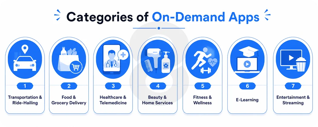 Categories of On-Demand Apps