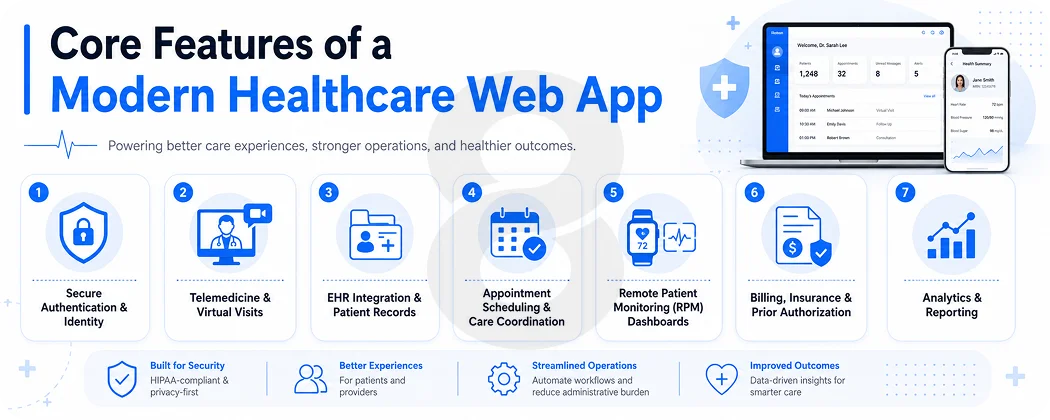 Core Features of a Modern Healthcare Web App
