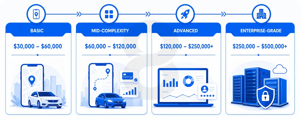 Cost by Using App Complexity The Core Breakdown