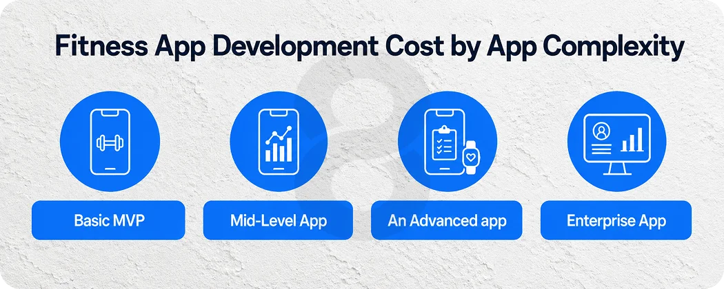 Fitness App Development Cost by App Complexity