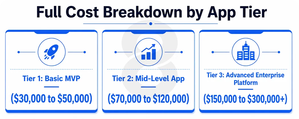 Full Cost Breakdown by App Tier